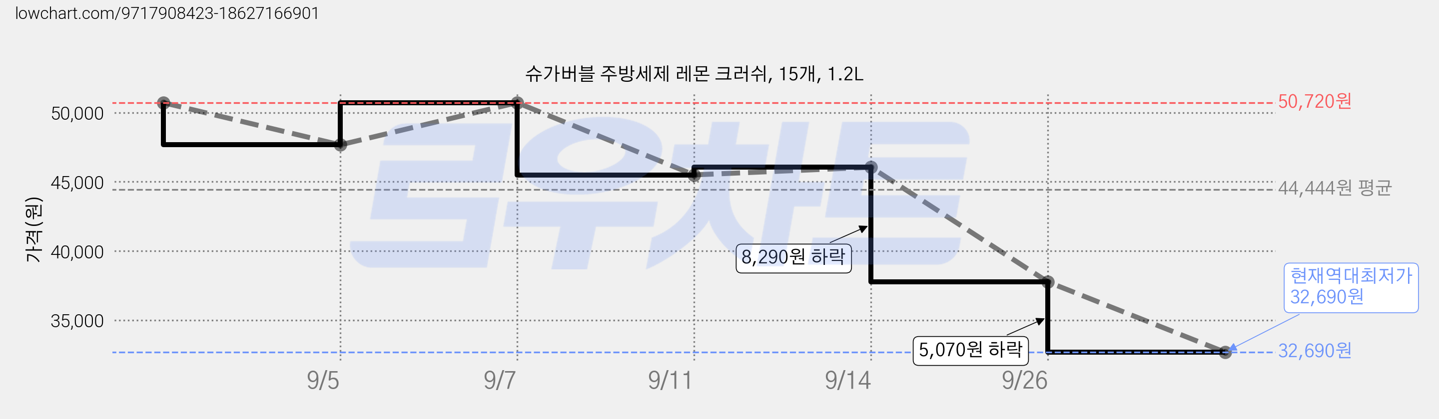 슈가버블 주방세제 레몬 크러쉬, 15개, 1.2L 가격 변동 차트, 현재가 32,690원, 역대최저가