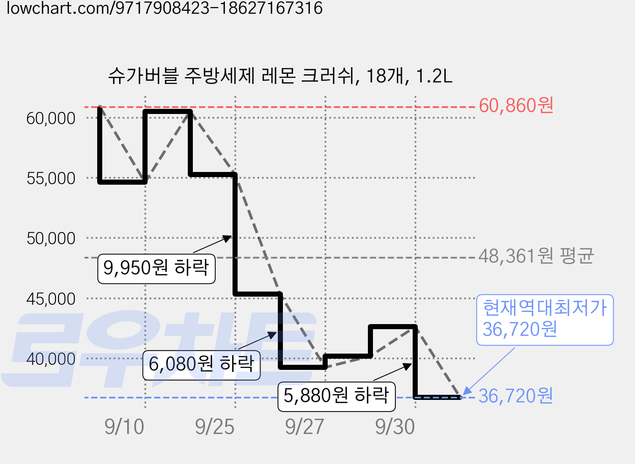 슈가버블 주방세제 레몬 크러쉬, 18개, 1.2L 가격 변동 차트, 현재가 36,720원, 역대최저가