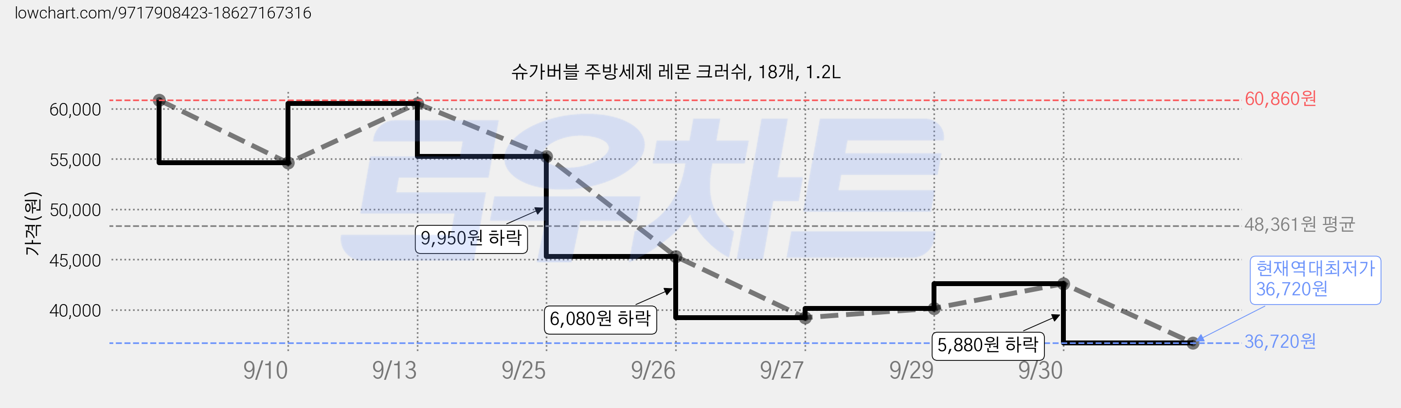 슈가버블 주방세제 레몬 크러쉬, 18개, 1.2L 가격 변동 차트, 현재가 36,720원, 역대최저가