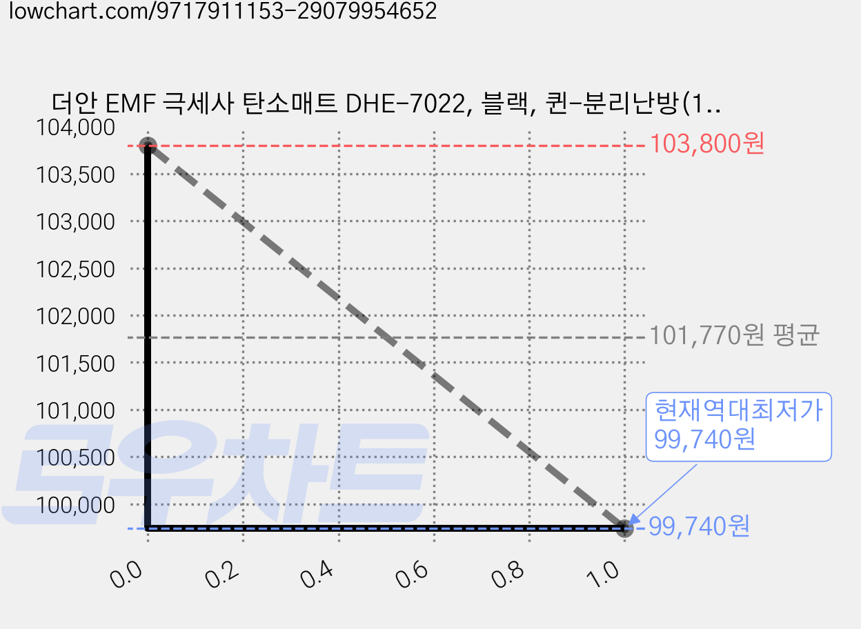더안 EMF 극세사 탄소매트 DHE-7022, 블랙, 퀸-분리난방(150 x 200 cm) 가격 변동 차트, 현재가 99,740원, 역대최저가