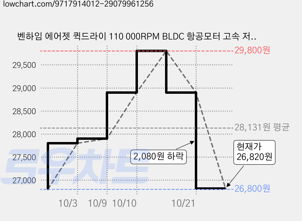 벤하임 에어젯 퀵드라이 110 000RPM BLDC 항공모터 고속 저소음 헤어드라이어 1500W, 블러쉬 핑크, BBD001 가격 변동 차트, 현재가 26,820원, 관측 최저가 23,800원