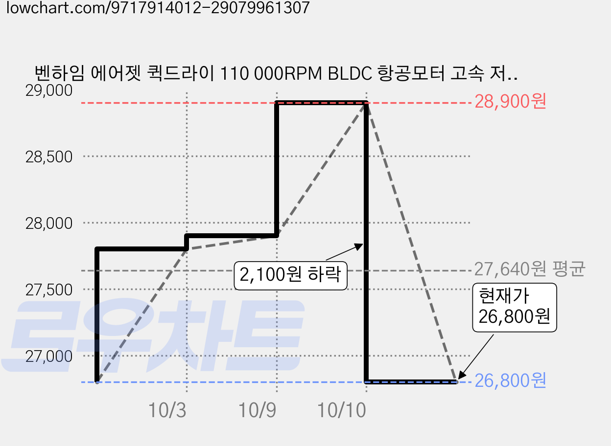 벤하임 에어젯 퀵드라이 110 000RPM BLDC 항공모터 고속 저소음 헤어드라이어 1500W, 퓨어 화이트, BBD001 가격 변동 차트, 현재가 26,800원, 관측 최저가 23,800원