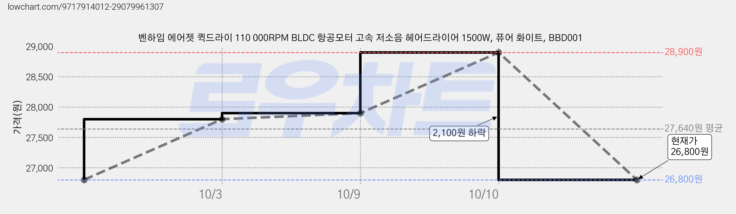 벤하임 에어젯 퀵드라이 110 000RPM BLDC 항공모터 고속 저소음 헤어드라이어 1500W, 퓨어 화이트, BBD001 가격 변동 차트, 현재가 26,800원, 관측 최저가 23,800원