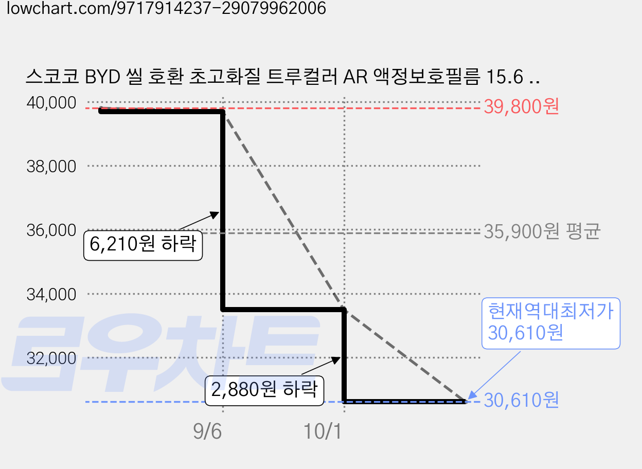 스코코 BYD 씰 호환 초고화질 트루컬러 AR 액정보호필름 15.6 네비게이션 + 계기판 세트 8800362916986 / BYV00030003 가격 변동 차트, 현재가 30,610원, 역대최저가