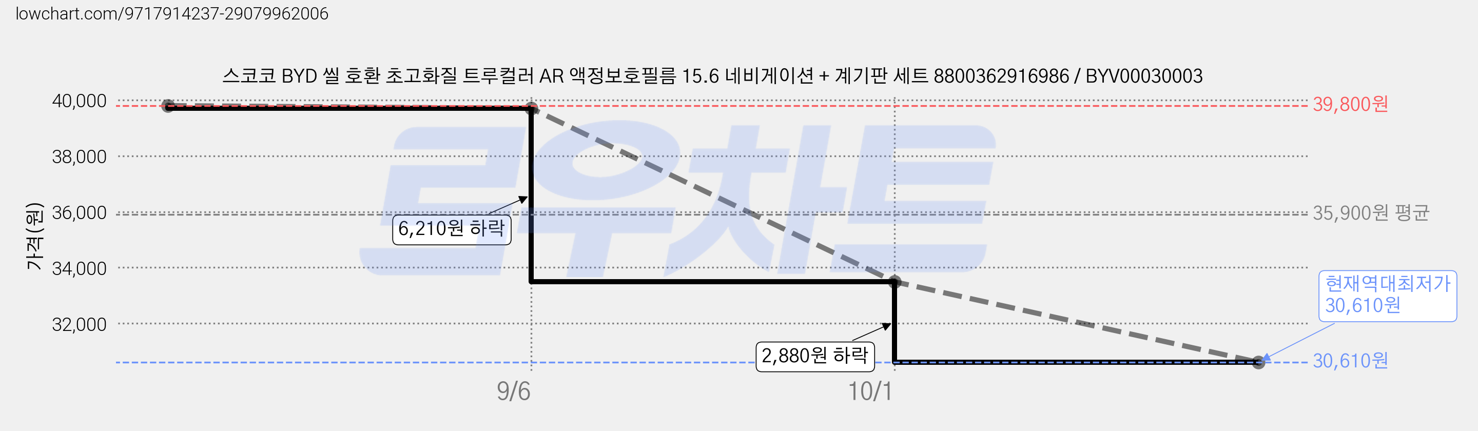 스코코 BYD 씰 호환 초고화질 트루컬러 AR 액정보호필름 15.6 네비게이션 + 계기판 세트 8800362916986 / BYV00030003 가격 변동 차트, 현재가 30,610원, 역대최저가