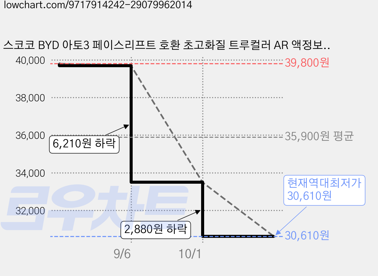스코코 BYD 아토3 페이스리프트 호환 초고화질 트루컬러 AR 액정보호필름 15.6 네비게이션 + 계기판 세트 8800362916979 / BYV00080003 가격 변동 차트, 현재가 30,610원, 역대최저가