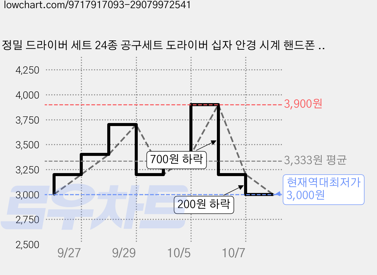 정밀 드라이버 세트 24종 공구세트 도라이버 십자 안경 시계 핸드폰 수리툴, 1세트 가격 변동 차트, 현재가 3,000원, 역대최저가