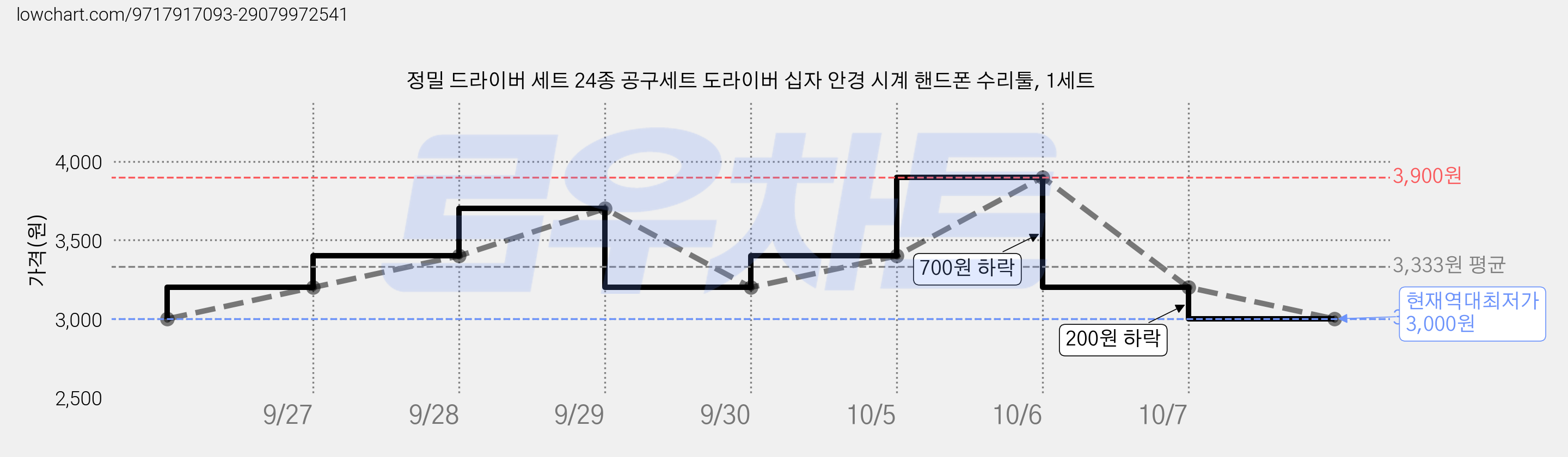 정밀 드라이버 세트 24종 공구세트 도라이버 십자 안경 시계 핸드폰 수리툴, 1세트 가격 변동 차트, 현재가 3,000원, 역대최저가