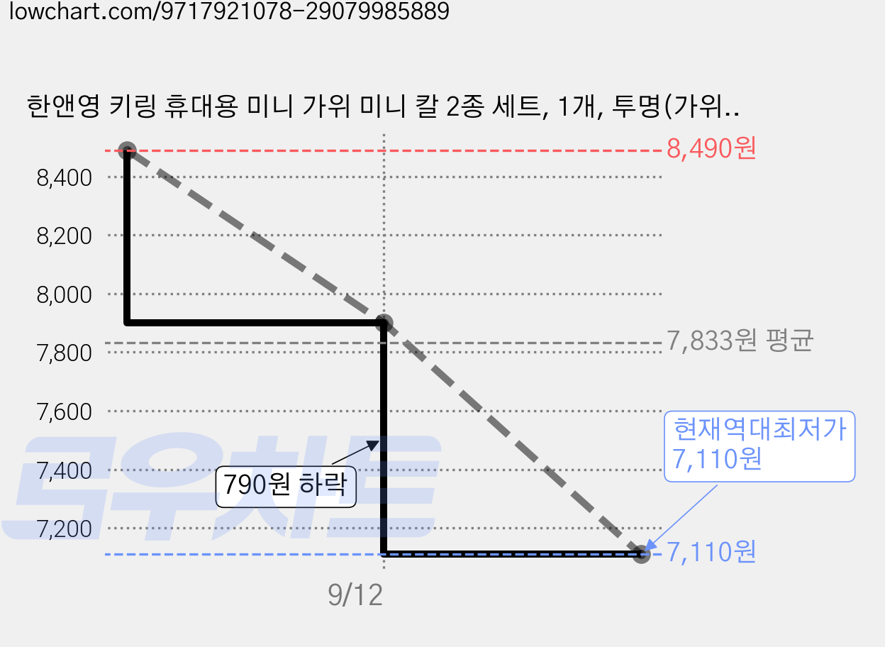 한앤영 키링 휴대용 미니 가위 미니 칼 2종 세트, 1개, 투명(가위), 랜덤(칼) 가격 변동 차트, 현재가 7,110원, 역대최저가