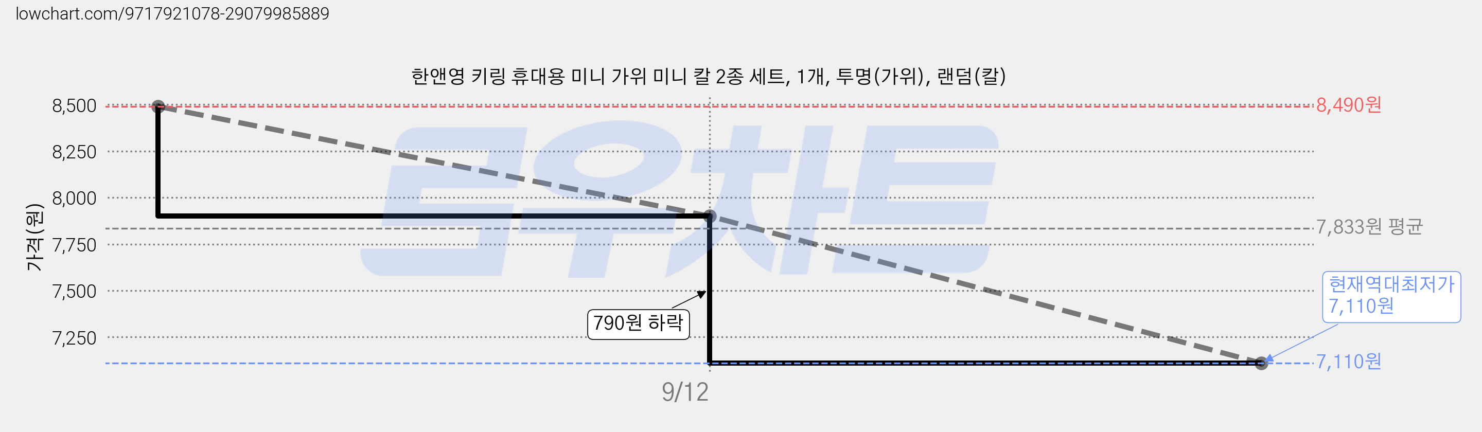 한앤영 키링 휴대용 미니 가위 미니 칼 2종 세트, 1개, 투명(가위), 랜덤(칼) 가격 변동 차트, 현재가 7,110원, 역대최저가