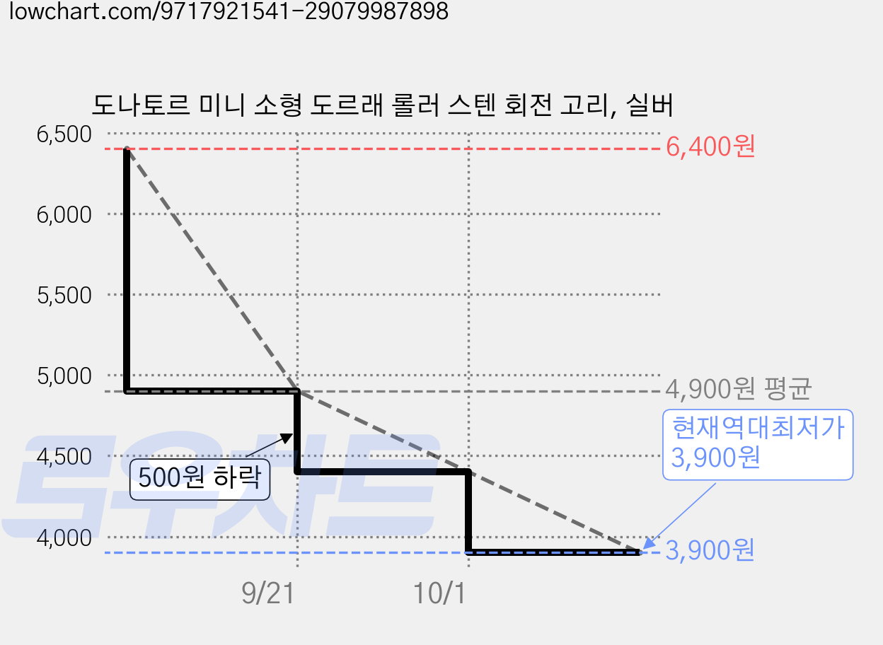 도나토르 미니 소형 도르래 롤러 스텐 회전 고리, 실버 가격 변동 차트, 현재가 3,900원, 역대최저가