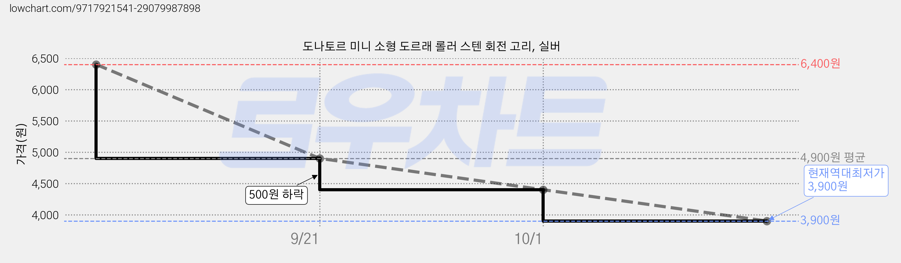 도나토르 미니 소형 도르래 롤러 스텐 회전 고리, 실버 가격 변동 차트, 현재가 3,900원, 역대최저가
