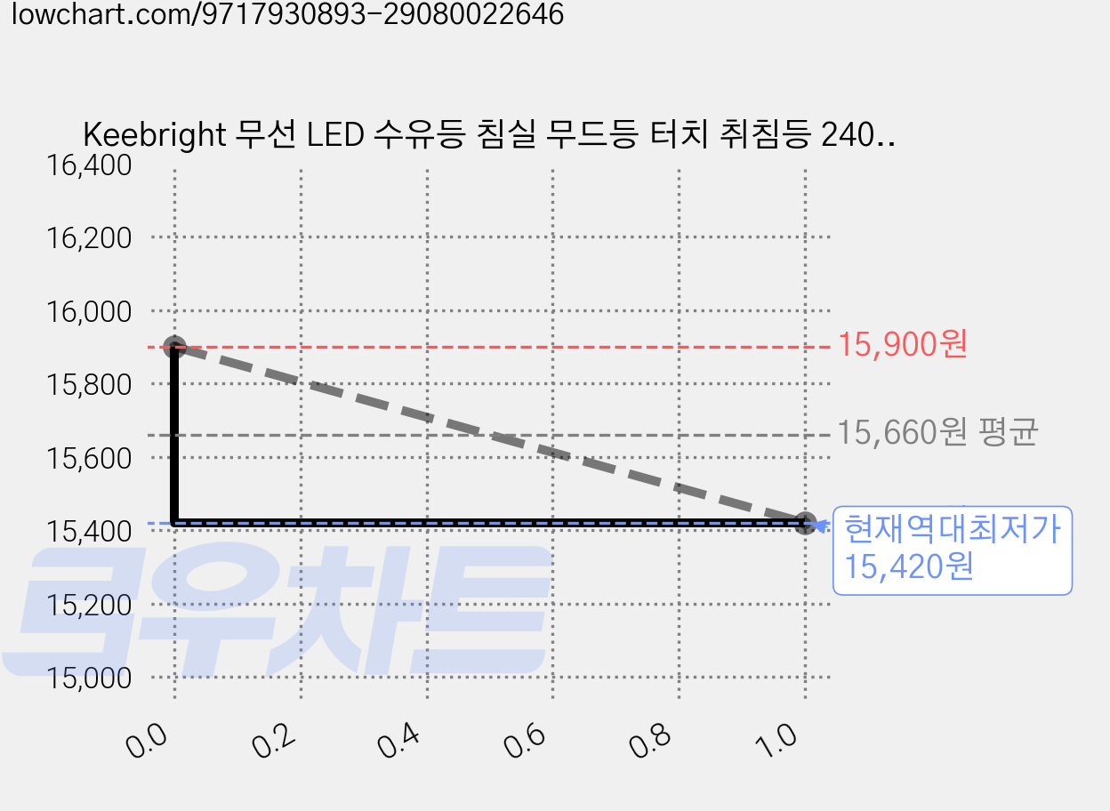 Keebright 무선 LED 수유등 침실 무드등 터치 취침등 2400mAh 충전식, 화이트，GL-2733-KO 가격 변동 차트, 현재가 15,420원, 역대최저가