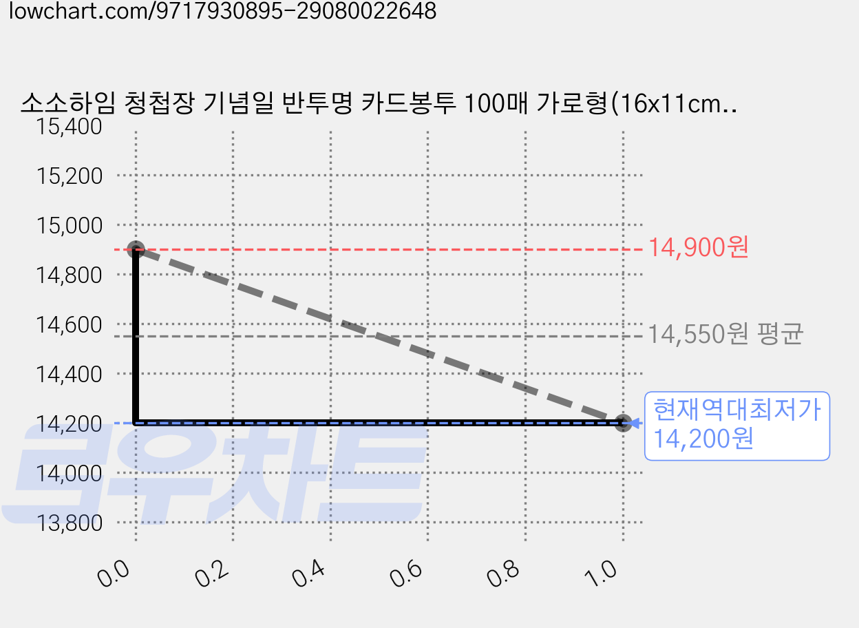 소소하임 청첩장 기념일 반투명 카드봉투 100매 가로형(16x11cm), 100개, 화이트 가격 변동 차트, 현재가 14,200원, 역대최저가