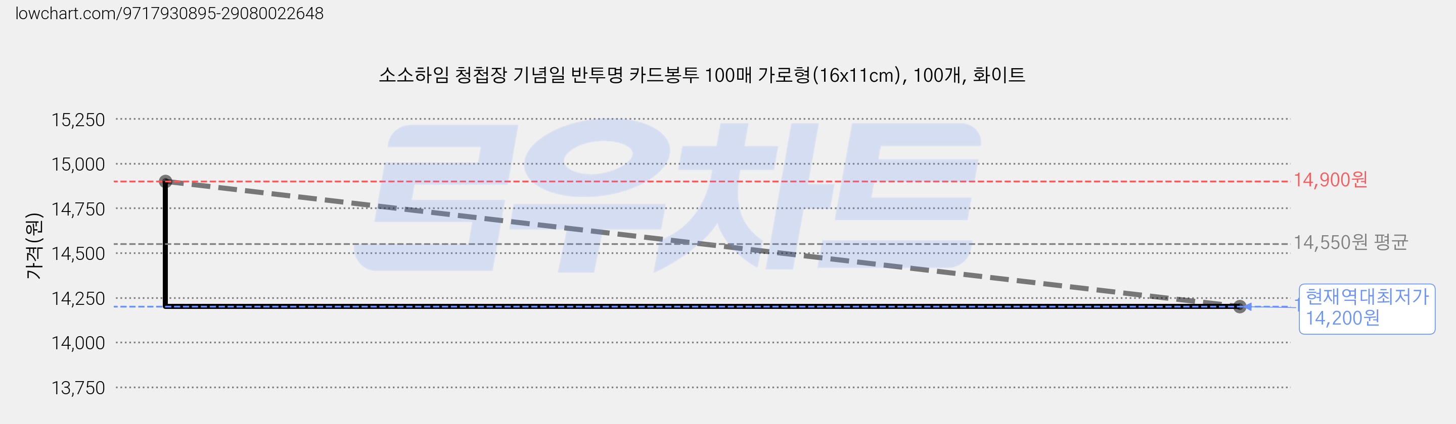 소소하임 청첩장 기념일 반투명 카드봉투 100매 가로형(16x11cm), 100개, 화이트 가격 변동 차트, 현재가 14,200원, 역대최저가