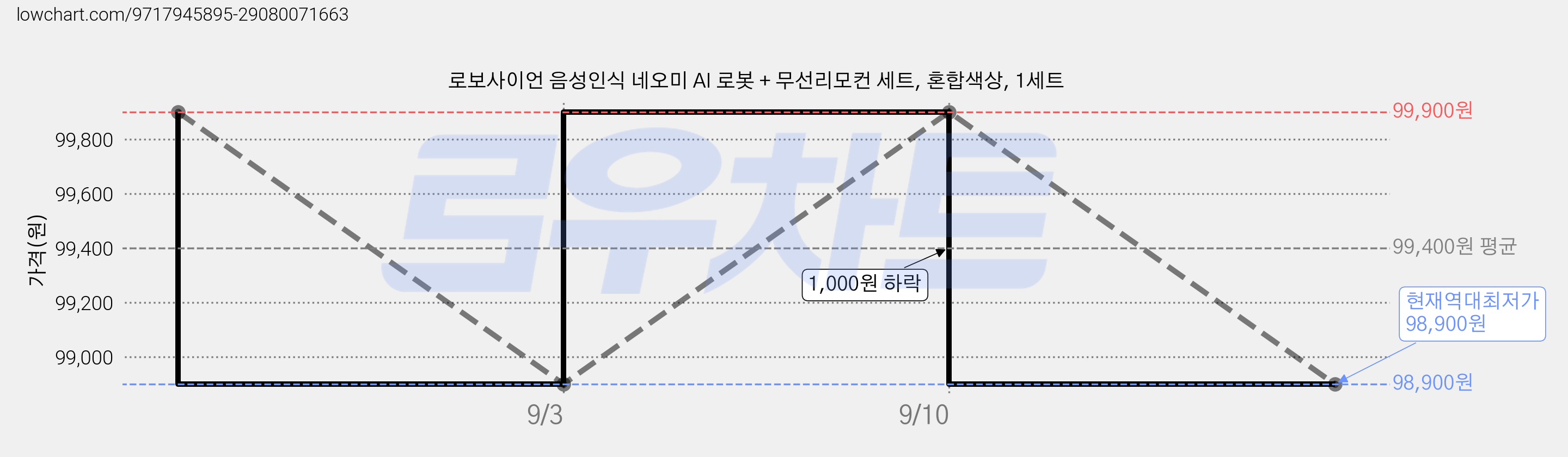 로보사이언 음성인식 네오미 AI 로봇 + 무선리모컨 세트, 혼합색상, 1세트 가격 변동 차트, 현재가 98,900원, 역대최저가