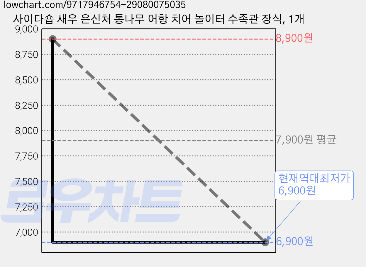 사이다숍 새우 은신처 통나무 어항 치어 놀이터 수족관 장식, 1개 가격 변동 차트, 현재가 6,900원, 역대최저가