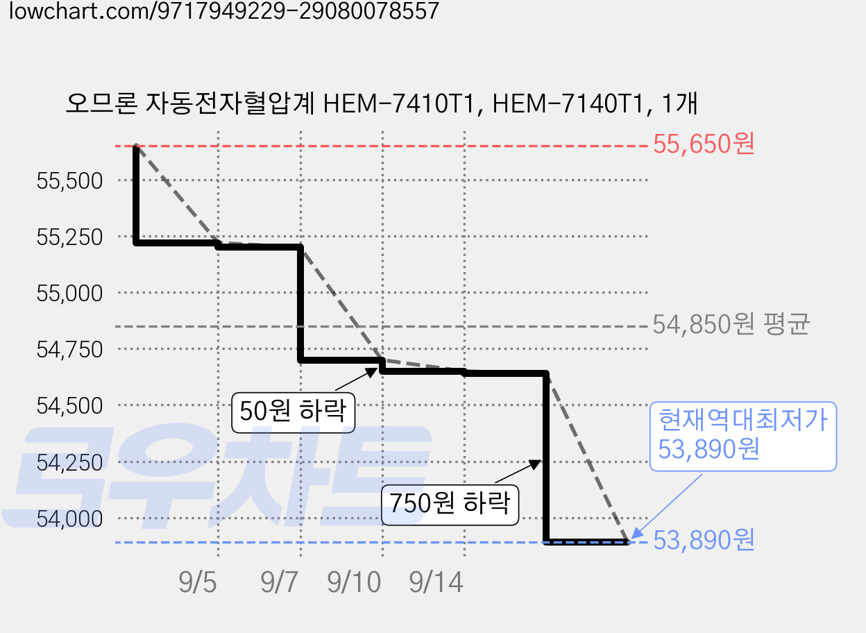 오므론 자동전자혈압계 HEM-7410T1, HEM-7140T1, 1개 가격 변동 차트, 현재가 53,890원, 역대최저가