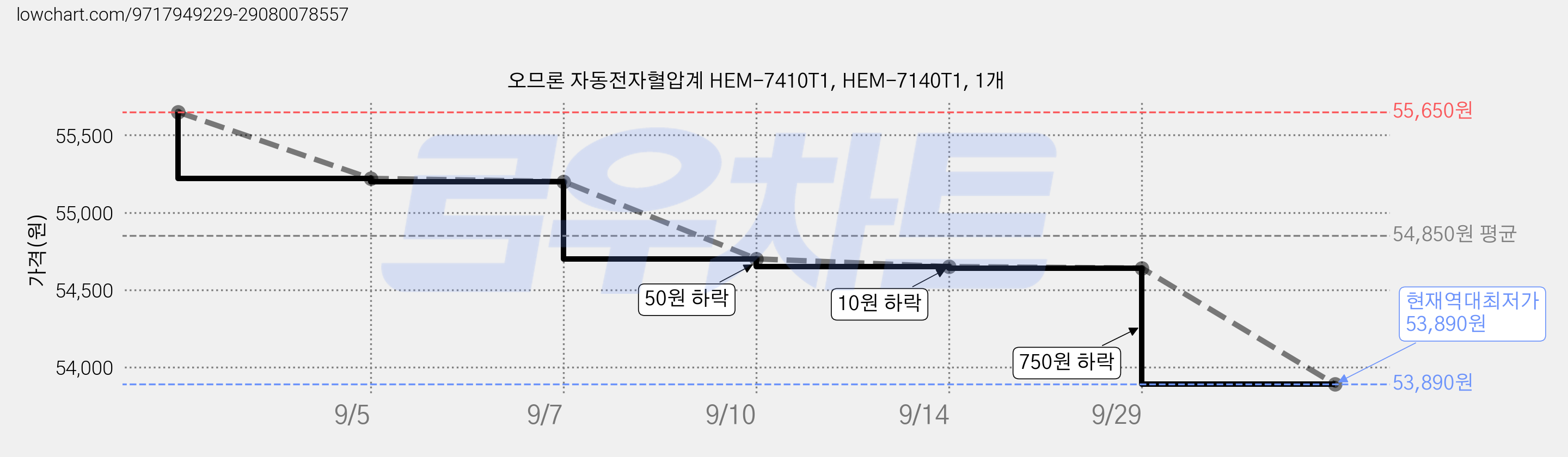 오므론 자동전자혈압계 HEM-7410T1, HEM-7140T1, 1개 가격 변동 차트, 현재가 53,890원, 역대최저가