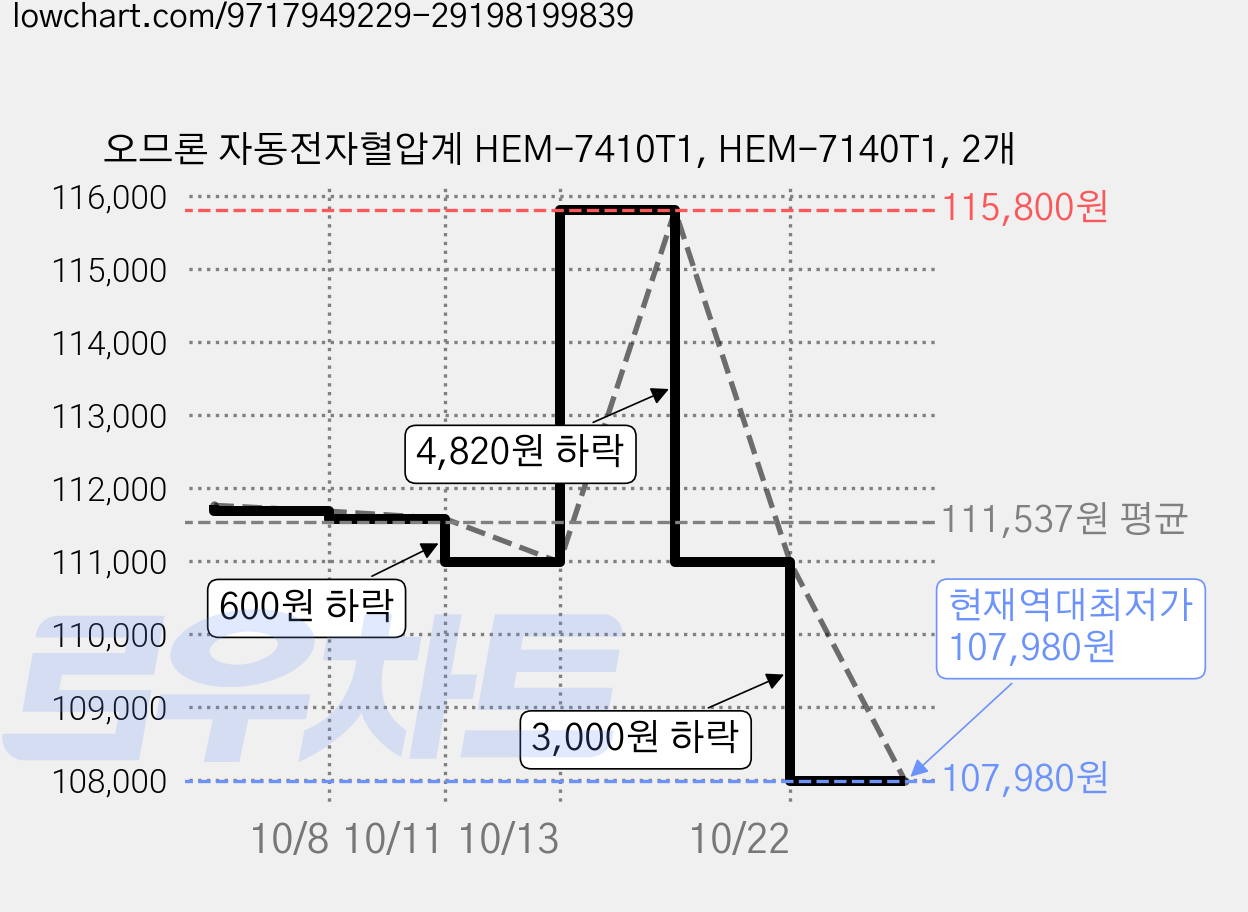 오므론 자동전자혈압계 HEM-7410T1, HEM-7140T1, 2개 가격 변동 차트, 현재가 107,980원, 역대최저가