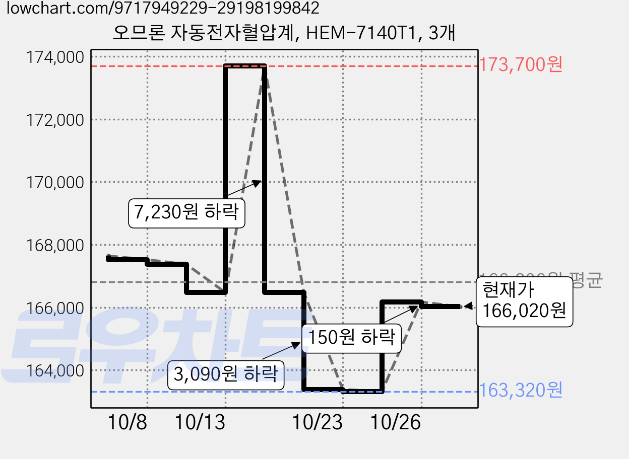 오므론 자동전자혈압계, HEM-7140T1, 3개 가격 변동 차트, 현재가 166,020원, 관측 최저가 163,320원