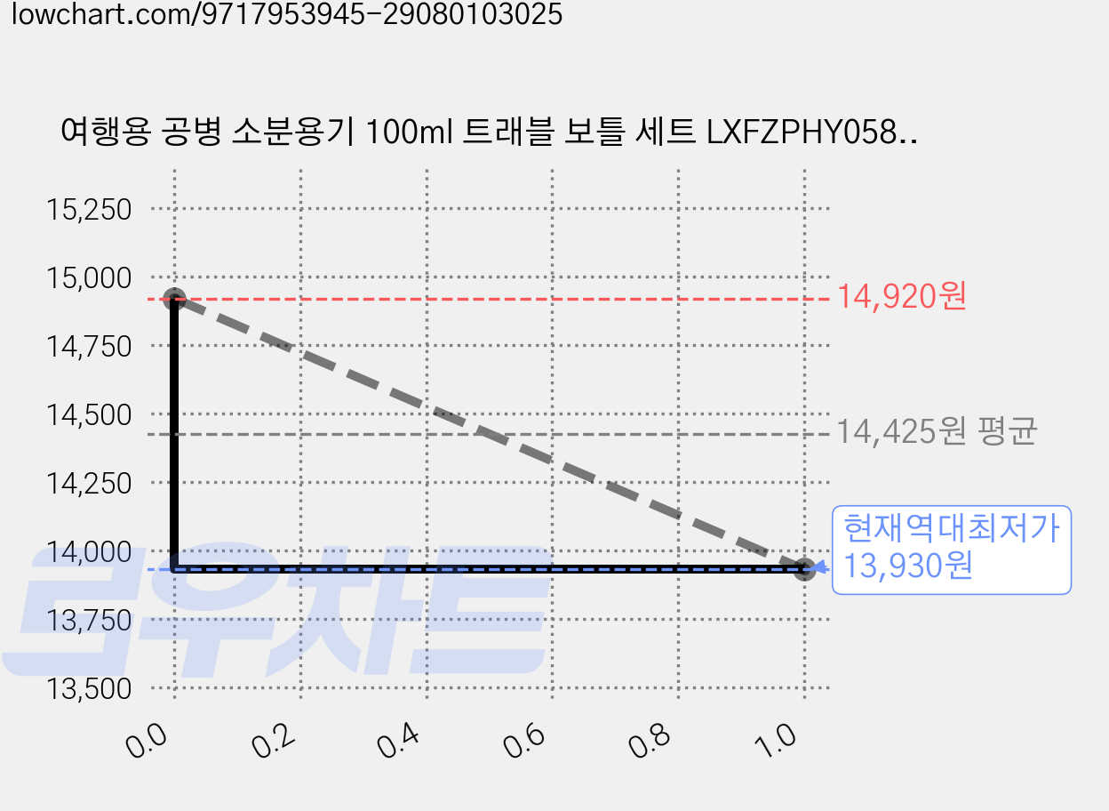 여행용 공병 소분용기 100ml 트래블 보틀 세트 LXFZPHY058, 1세트, 혼합색상 가격 변동 차트, 현재가 13,930원, 역대최저가