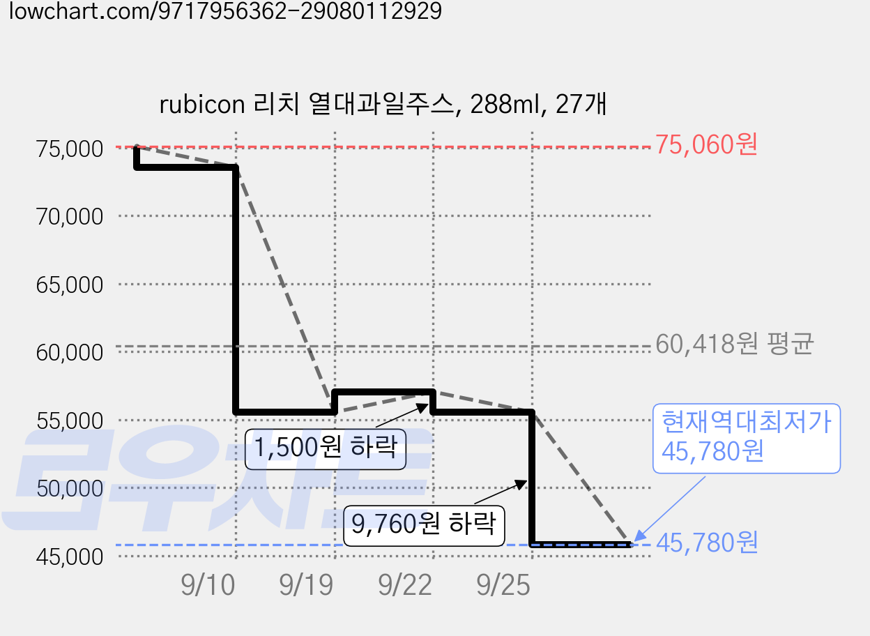 rubicon 리치 열대과일주스, 288ml, 27개 가격 변동 차트, 현재가 45,780원, 역대최저가