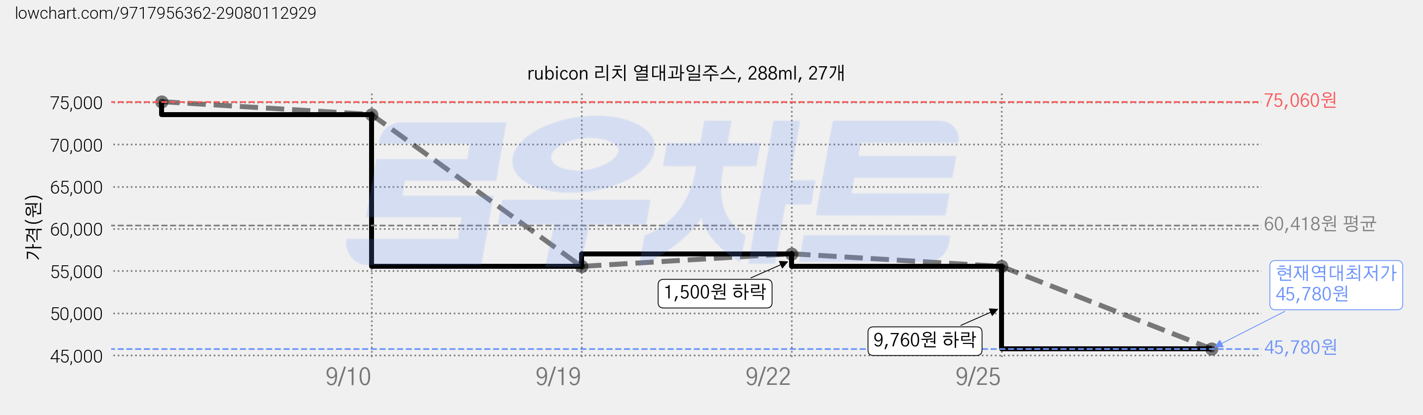 rubicon 리치 열대과일주스, 288ml, 27개 가격 변동 차트, 현재가 45,780원, 역대최저가