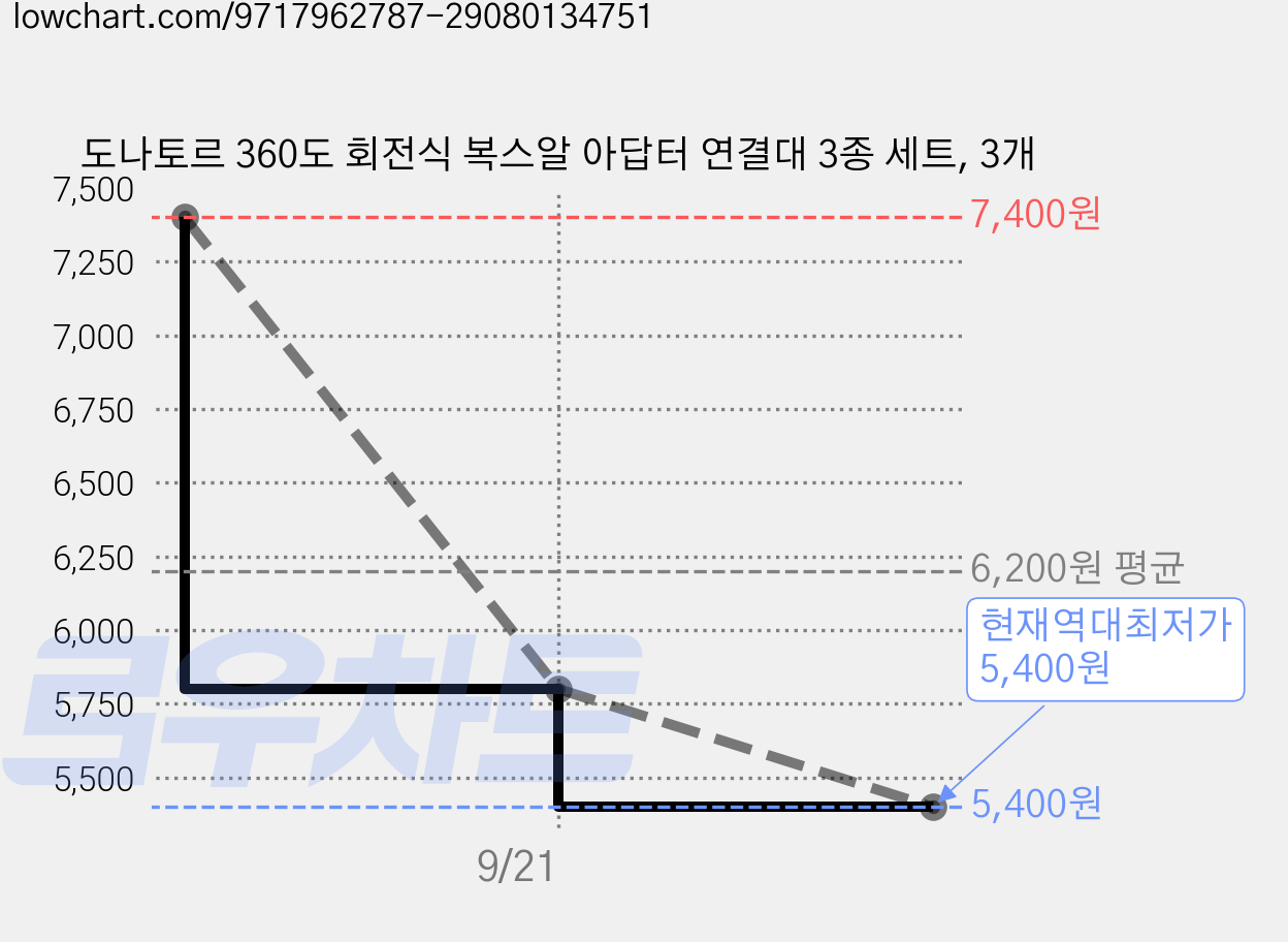 도나토르 360도 회전식 복스알 아답터 연결대 3종 세트, 3개 가격 변동 차트, 현재가 5,400원, 역대최저가