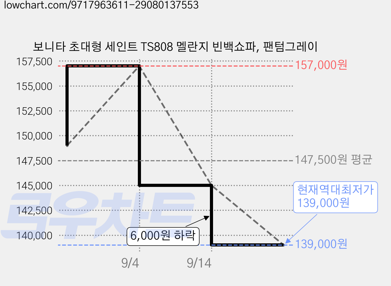 보니타 초대형 세인트 TS808 멜란지 빈백쇼파, 팬텀그레이 가격 변동 차트, 현재가 139,000원, 역대최저가