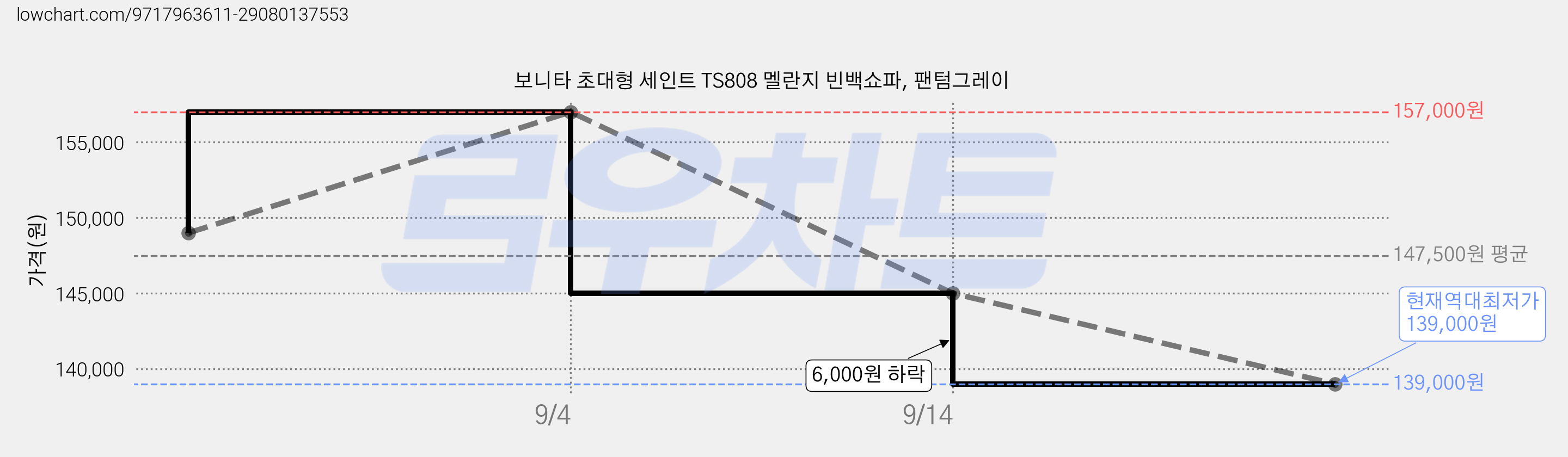 보니타 초대형 세인트 TS808 멜란지 빈백쇼파, 팬텀그레이 가격 변동 차트, 현재가 139,000원, 역대최저가
