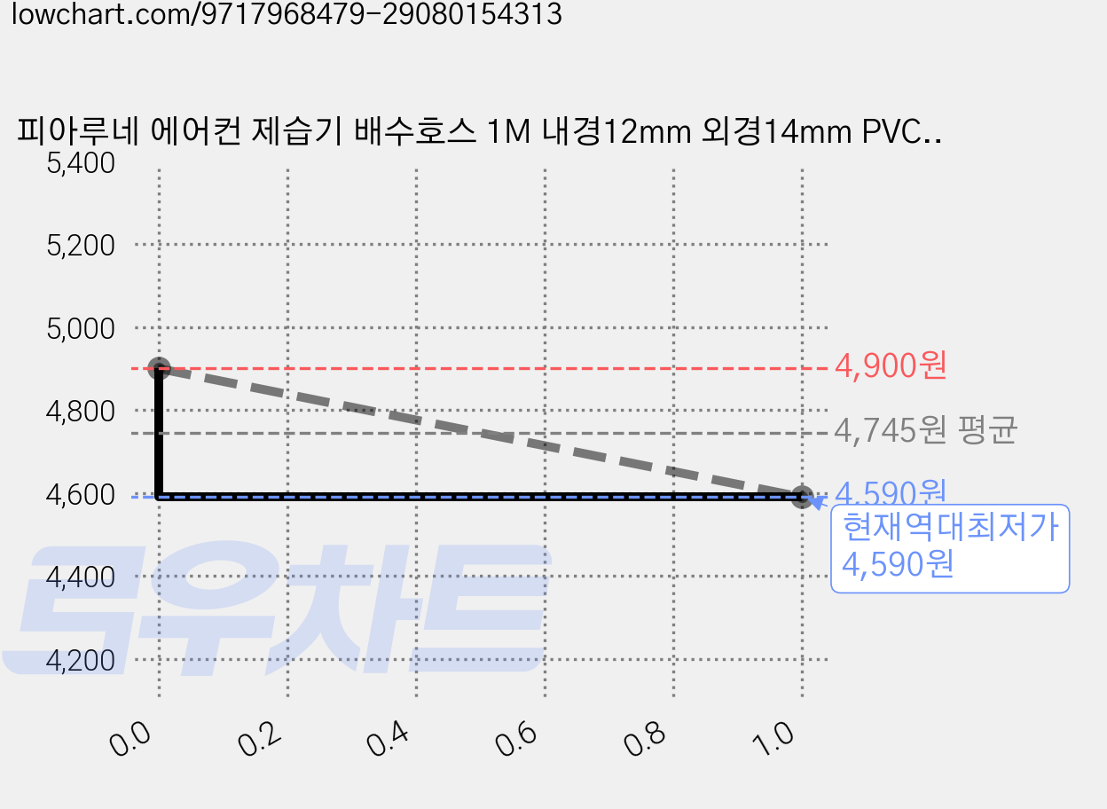 피아루네 에어컨 제습기 배수호스 1M 내경12mm 외경14mm PVC, 투명, 1개 가격 변동 차트, 현재가 4,590원, 역대최저가