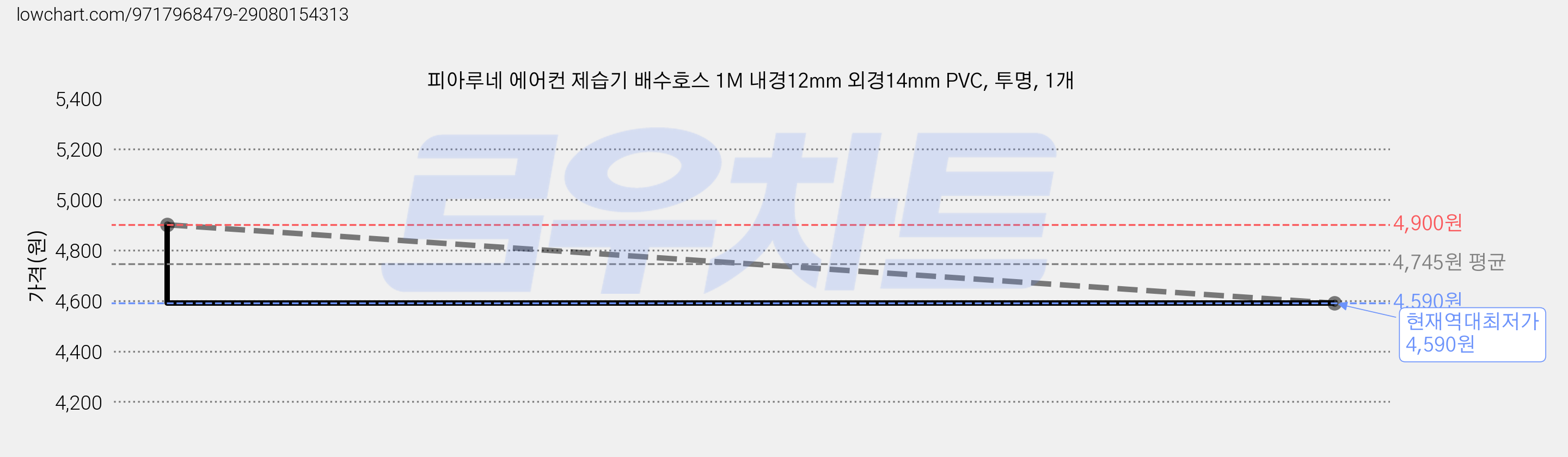 피아루네 에어컨 제습기 배수호스 1M 내경12mm 외경14mm PVC, 투명, 1개 가격 변동 차트, 현재가 4,590원, 역대최저가