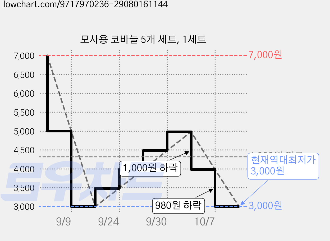 모사용 코바늘 5개 세트, 1세트 가격 변동 차트, 현재가 3,000원, 역대최저가