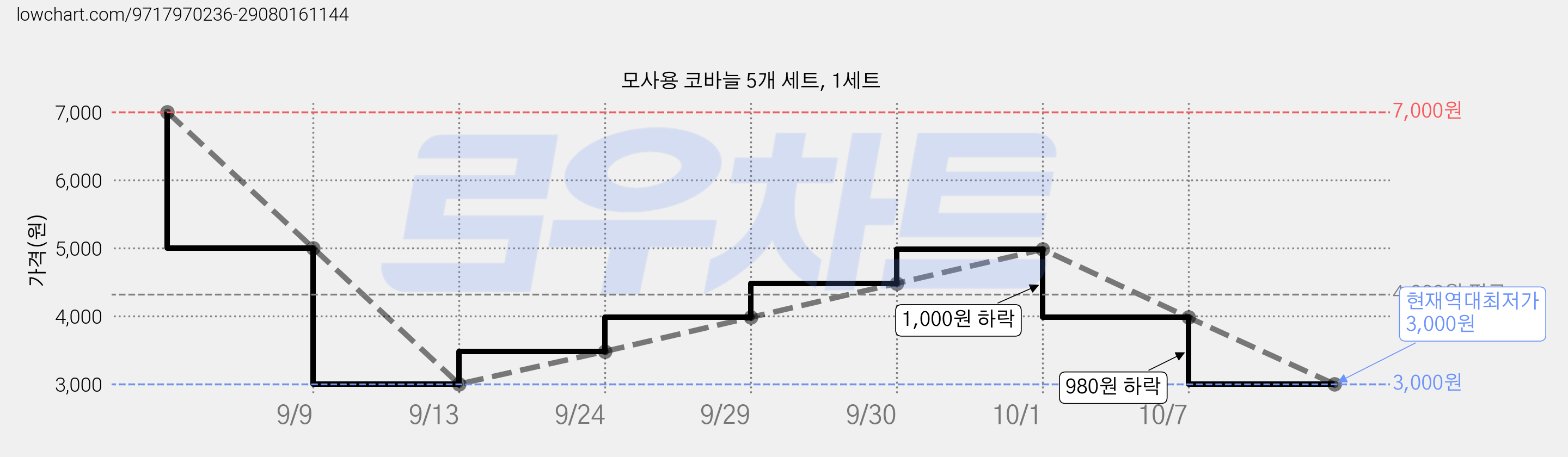모사용 코바늘 5개 세트, 1세트 가격 변동 차트, 현재가 3,000원, 역대최저가