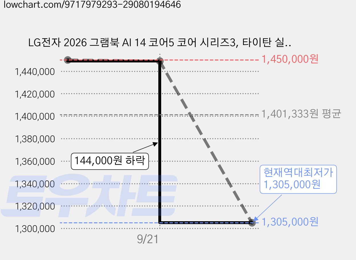 LG전자 2026 그램북 AI 14 코어5 코어 시리즈3, 타이탄 실버, 14U40V-GA5CK, 256GB, 16GB, WIN11 Home 가격 변동 차트, 현재가 1,305,000원, 역대최저가