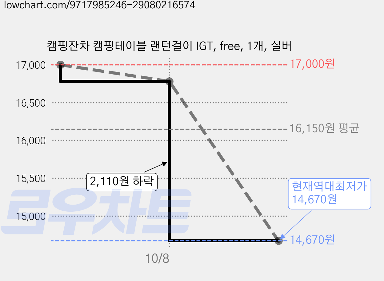 캠핑잔차 캠핑테이블 랜턴걸이 IGT, free, 1개, 실버 가격 변동 차트, 현재가 14,670원, 역대최저가