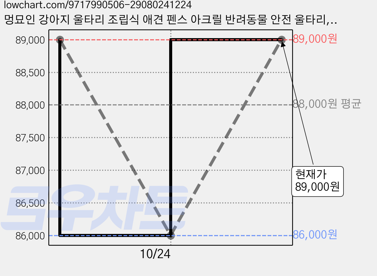 멍묘인 강아지 울타리 조립식 애견 펜스 아크릴 반려동물 안전 울타리, 1세트, 아이보리 가격 변동 차트, 현재가 89,000원, 관측 최저가 86,000원