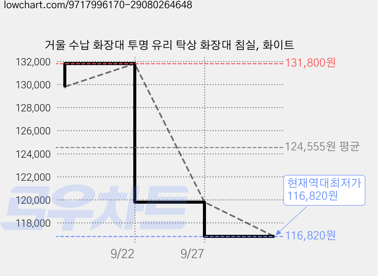 거울 수납 화장대 투명 유리 탁상 화장대 침실, 화이트 가격 변동 차트, 현재가 116,820원, 역대최저가