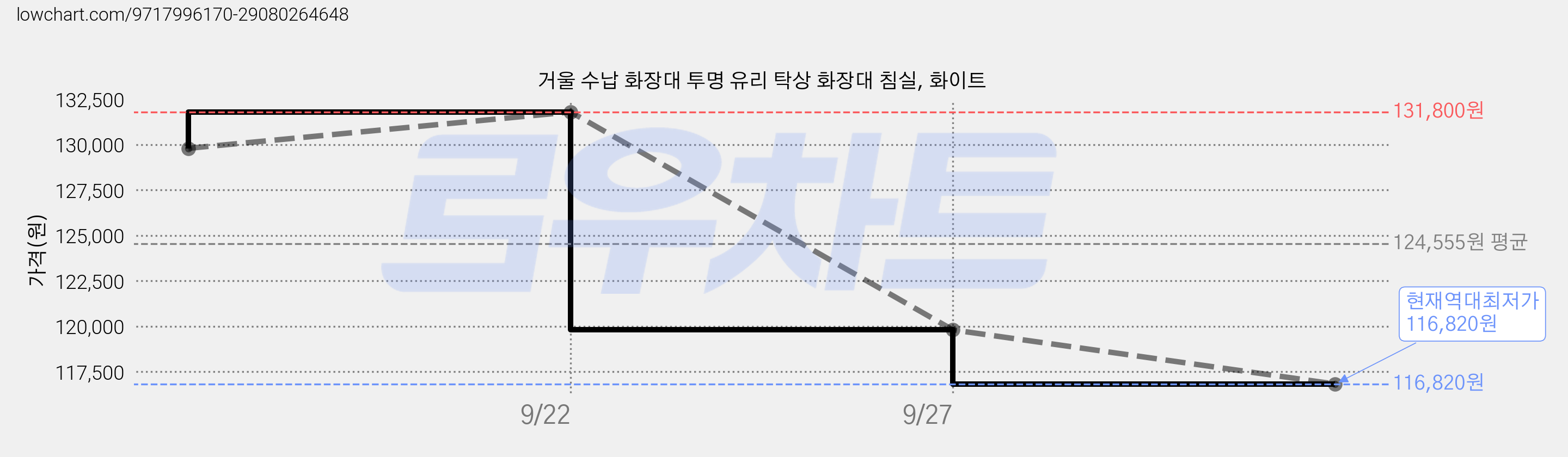 거울 수납 화장대 투명 유리 탁상 화장대 침실, 화이트 가격 변동 차트, 현재가 116,820원, 역대최저가