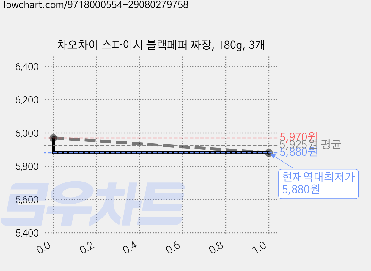 차오차이 스파이시 블랙페퍼 짜장, 180g, 3개 가격 변동 차트, 현재가 5,880원, 역대최저가