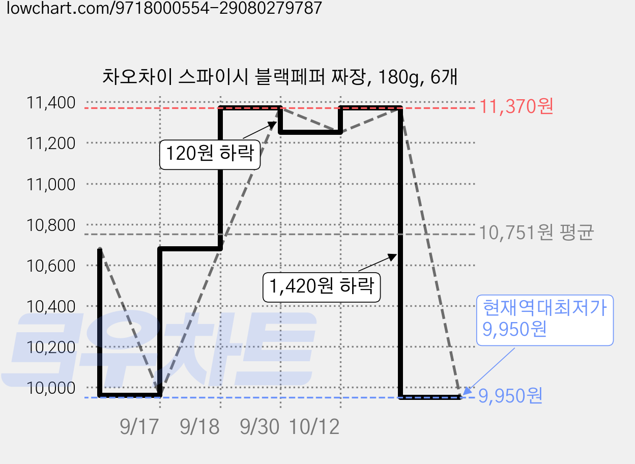 차오차이 스파이시 블랙페퍼 짜장, 180g, 6개 가격 변동 차트, 현재가 9,950원, 역대최저가
