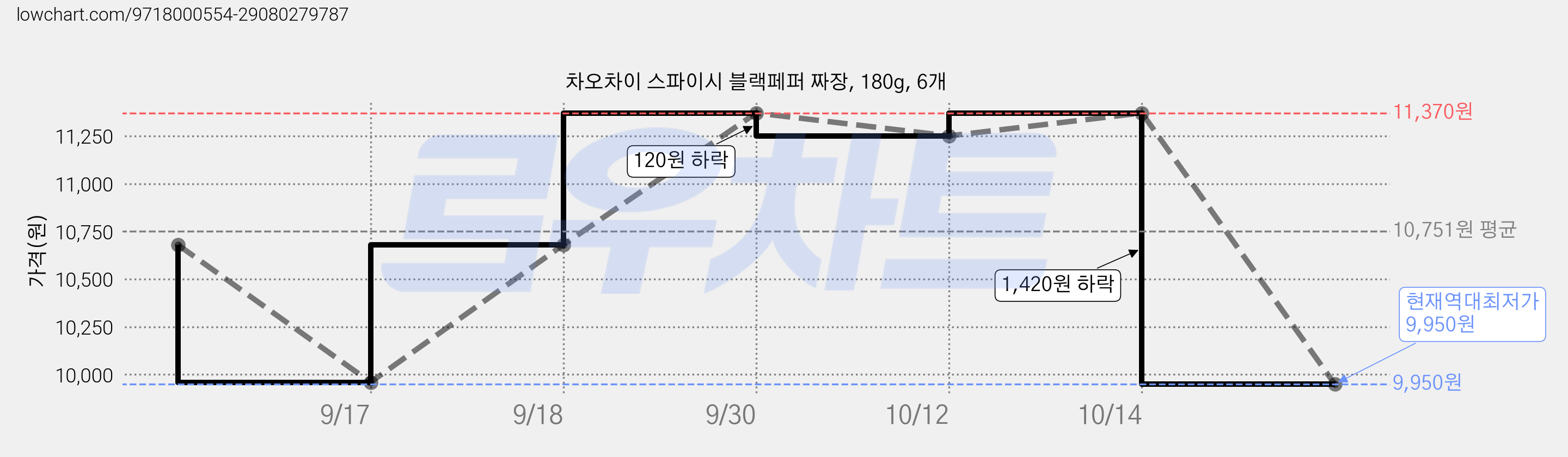 차오차이 스파이시 블랙페퍼 짜장, 180g, 6개 가격 변동 차트, 현재가 9,950원, 역대최저가
