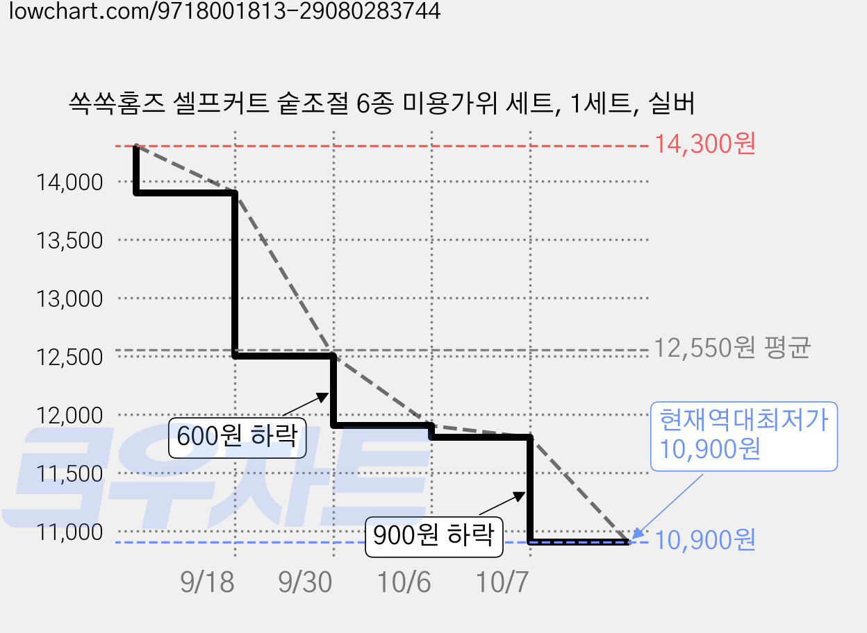 쏙쏙홈즈 셀프커트 숱조절 6종 미용가위 세트, 1세트, 실버 가격 변동 차트, 현재가 10,900원, 역대최저가