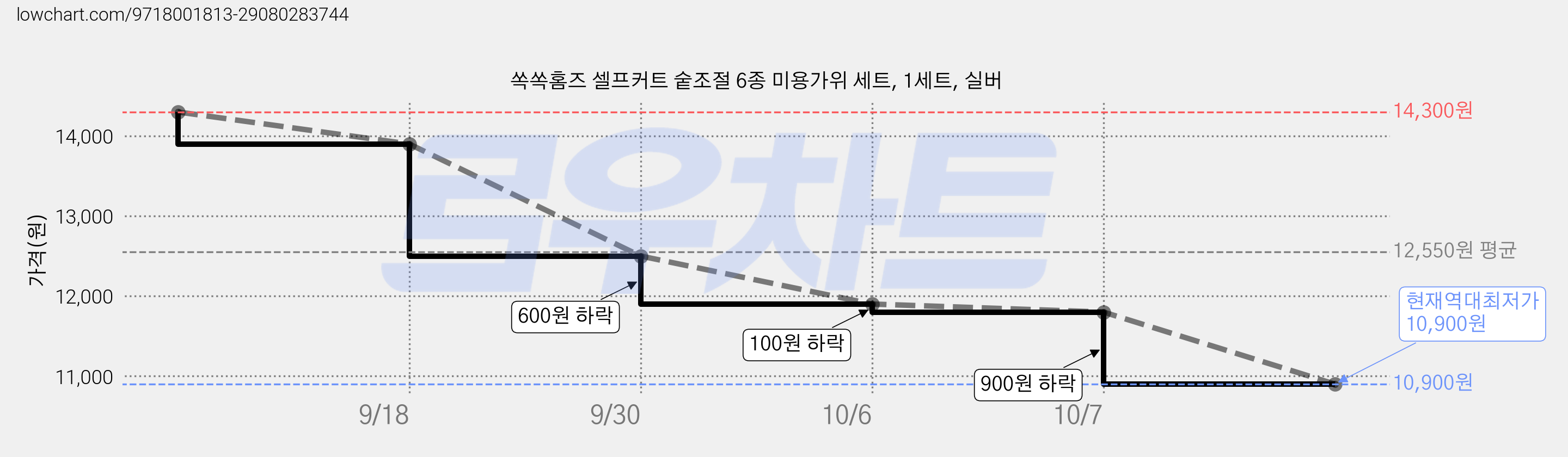 쏙쏙홈즈 셀프커트 숱조절 6종 미용가위 세트, 1세트, 실버 가격 변동 차트, 현재가 10,900원, 역대최저가