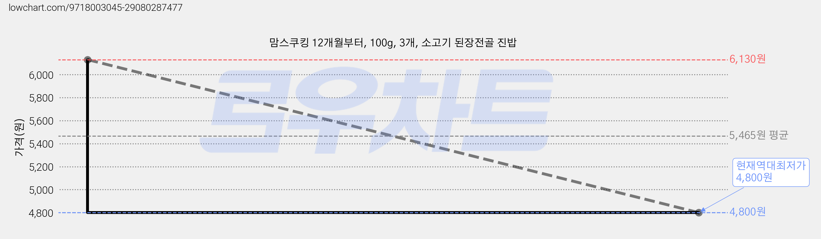 맘스쿠킹 12개월부터, 100g, 3개, 소고기 된장전골 진밥 가격 변동 차트, 현재가 4,800원, 역대최저가