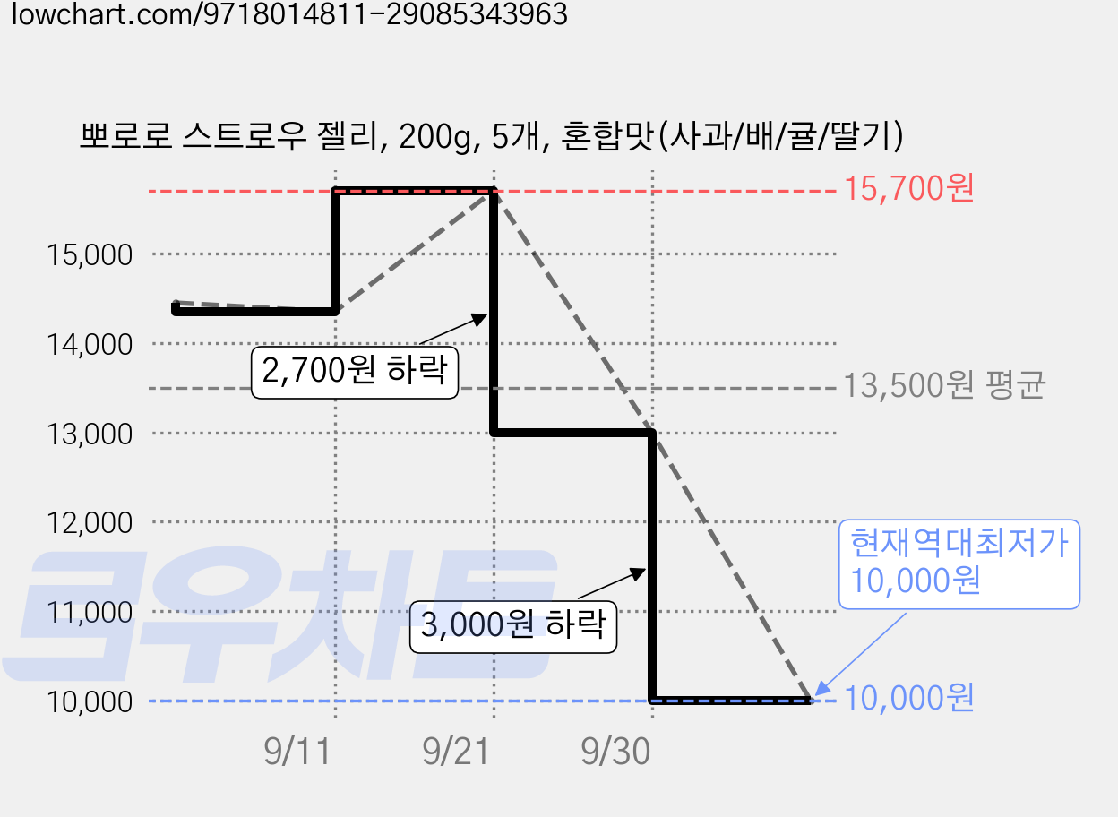 뽀로로 스트로우 젤리, 200g, 5개, 혼합맛(사과/배/귤/딸기) 가격 변동 차트, 현재가 10,000원, 역대최저가