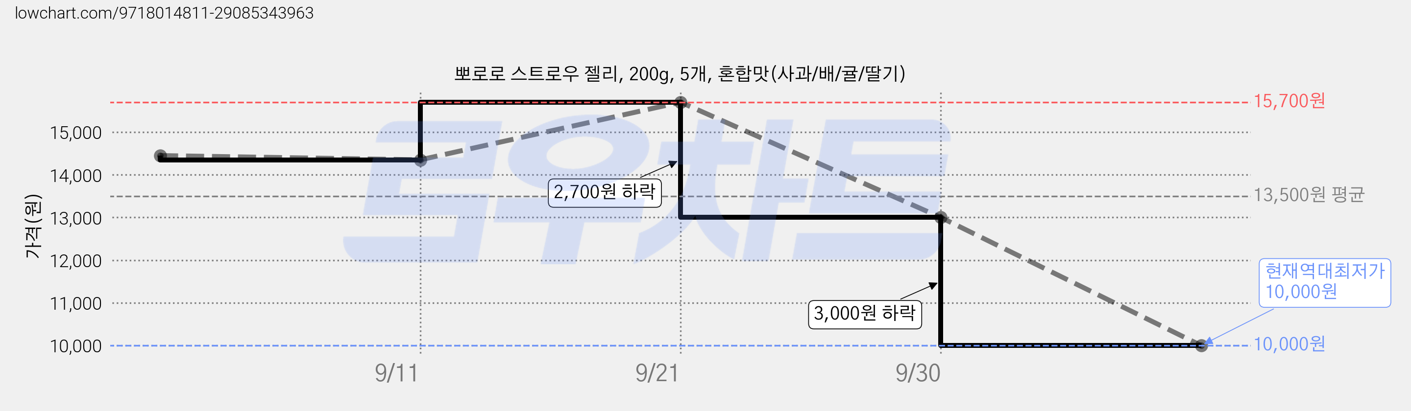 뽀로로 스트로우 젤리, 200g, 5개, 혼합맛(사과/배/귤/딸기) 가격 변동 차트, 현재가 10,000원, 역대최저가