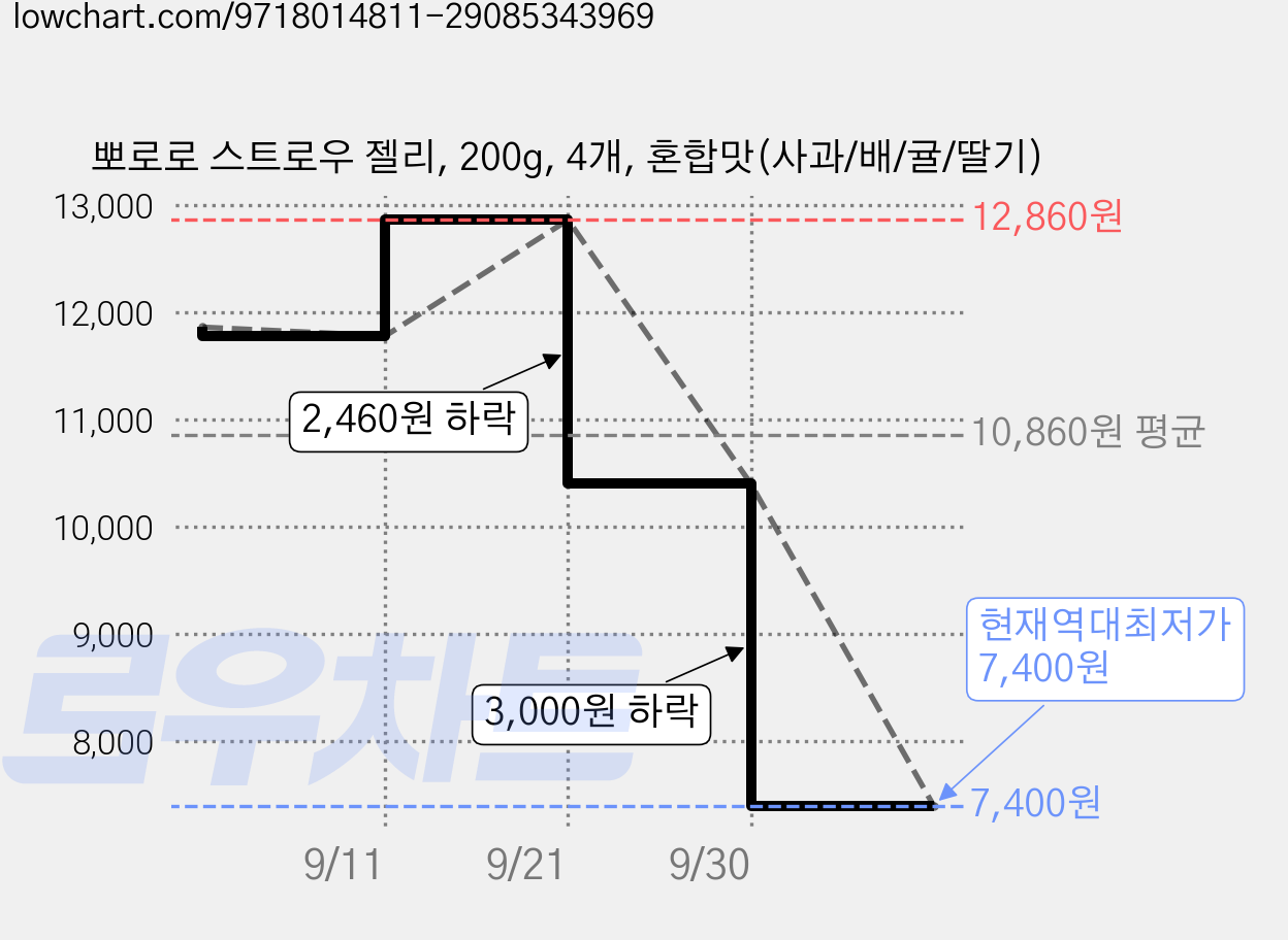 뽀로로 스트로우 젤리, 200g, 4개, 혼합맛(사과/배/귤/딸기) 가격 변동 차트, 현재가 7,400원, 역대최저가