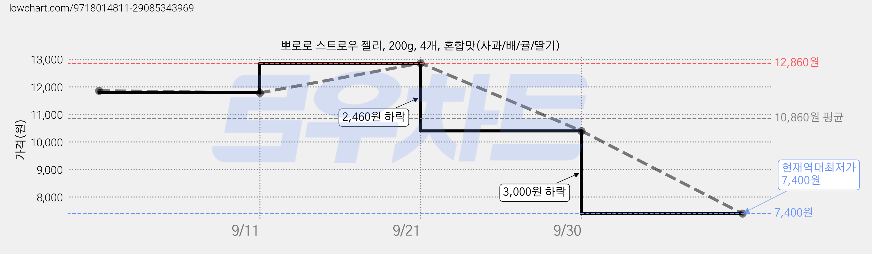 뽀로로 스트로우 젤리, 200g, 4개, 혼합맛(사과/배/귤/딸기) 가격 변동 차트, 현재가 7,400원, 역대최저가